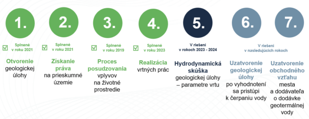 Grafické znázornenie projektu geotermálneho vrtu v Kežmarku.